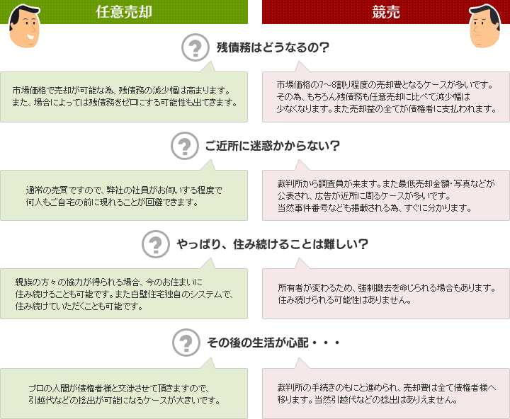 任意売却と競売の違い