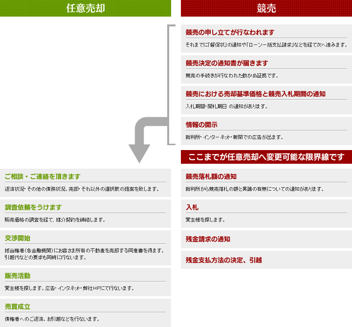 任意売却と競売の流れ